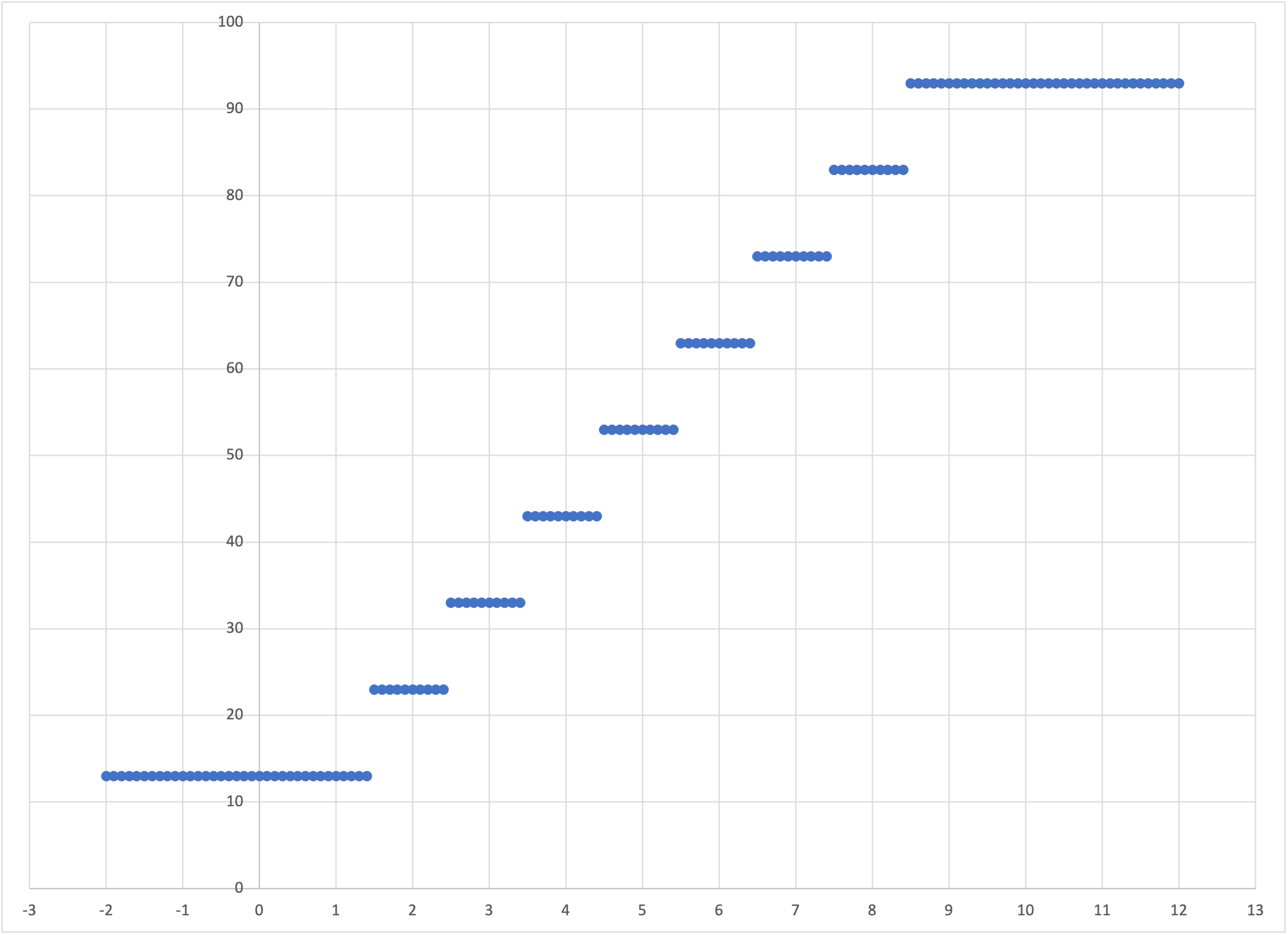 Scatterplot of linear-2-test-out.csv using Microsoft Excel