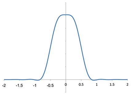 Fourier transform of the Lanczos-2 kernel