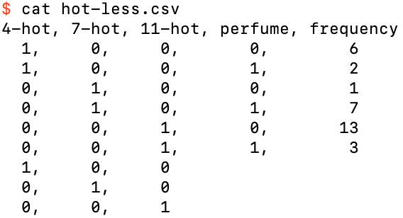 The dataset hot-less.csv, a one-hot encoding of perfume-less.csv
