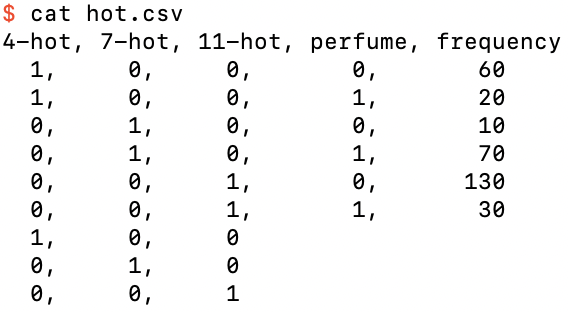 The dataset hot.csv, a one-hot encoding of perfume.csv