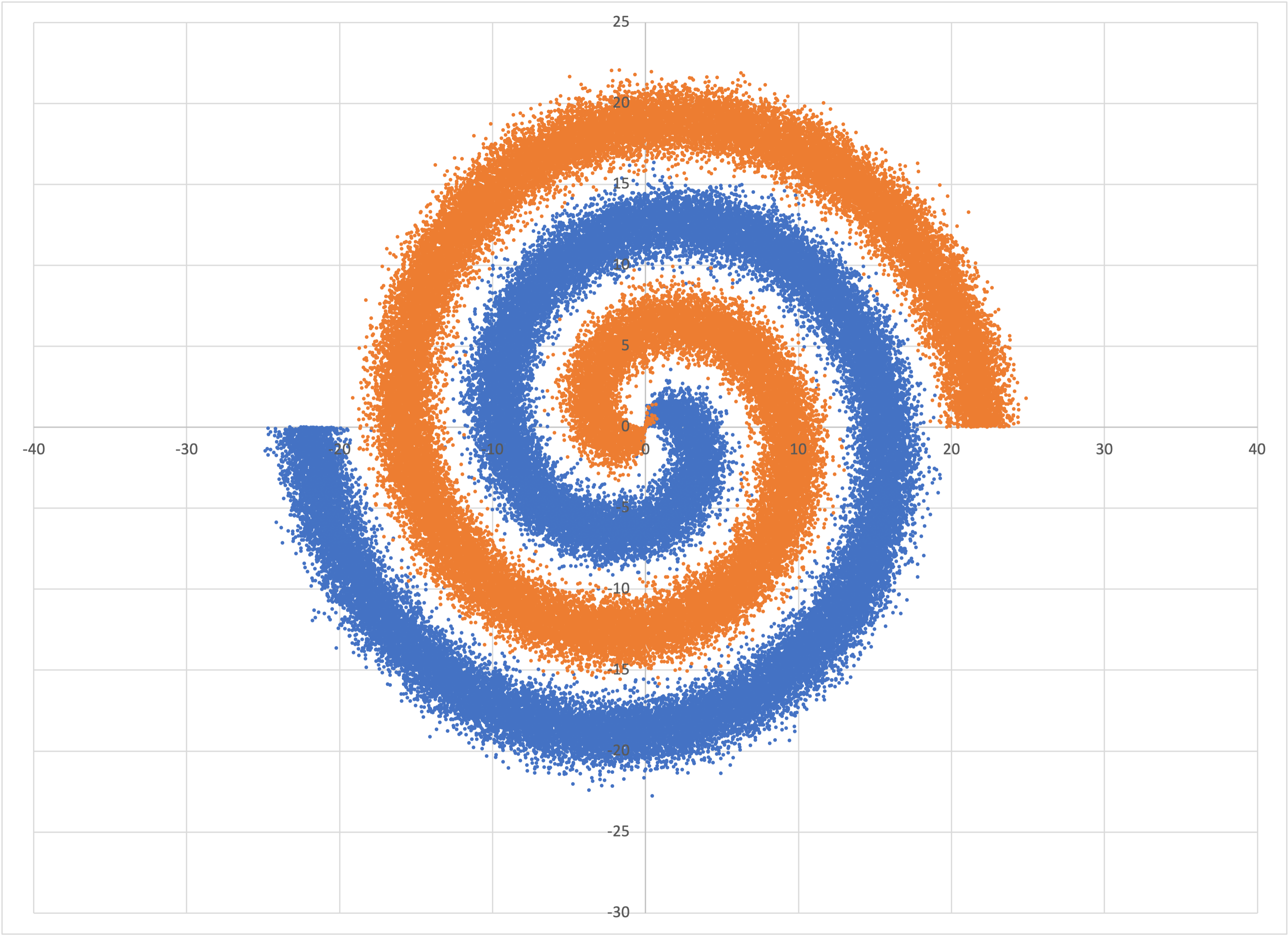 The data in spiral.csv