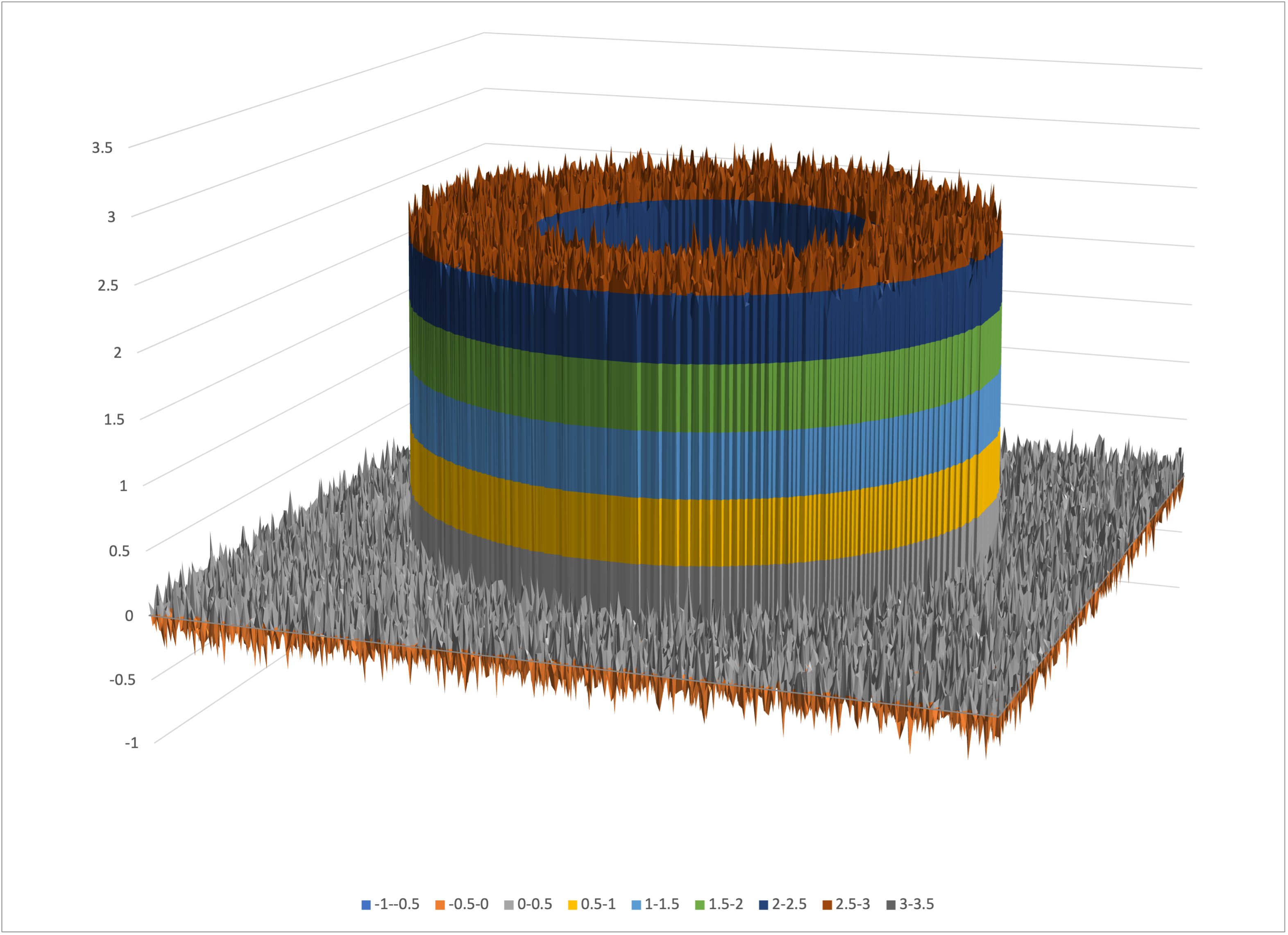 Excel's surface chart of tube-excel.csv