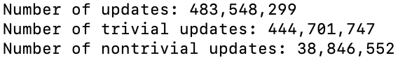 The number of updates found for bivariate-2 from a 3-hour run on
          my laptop