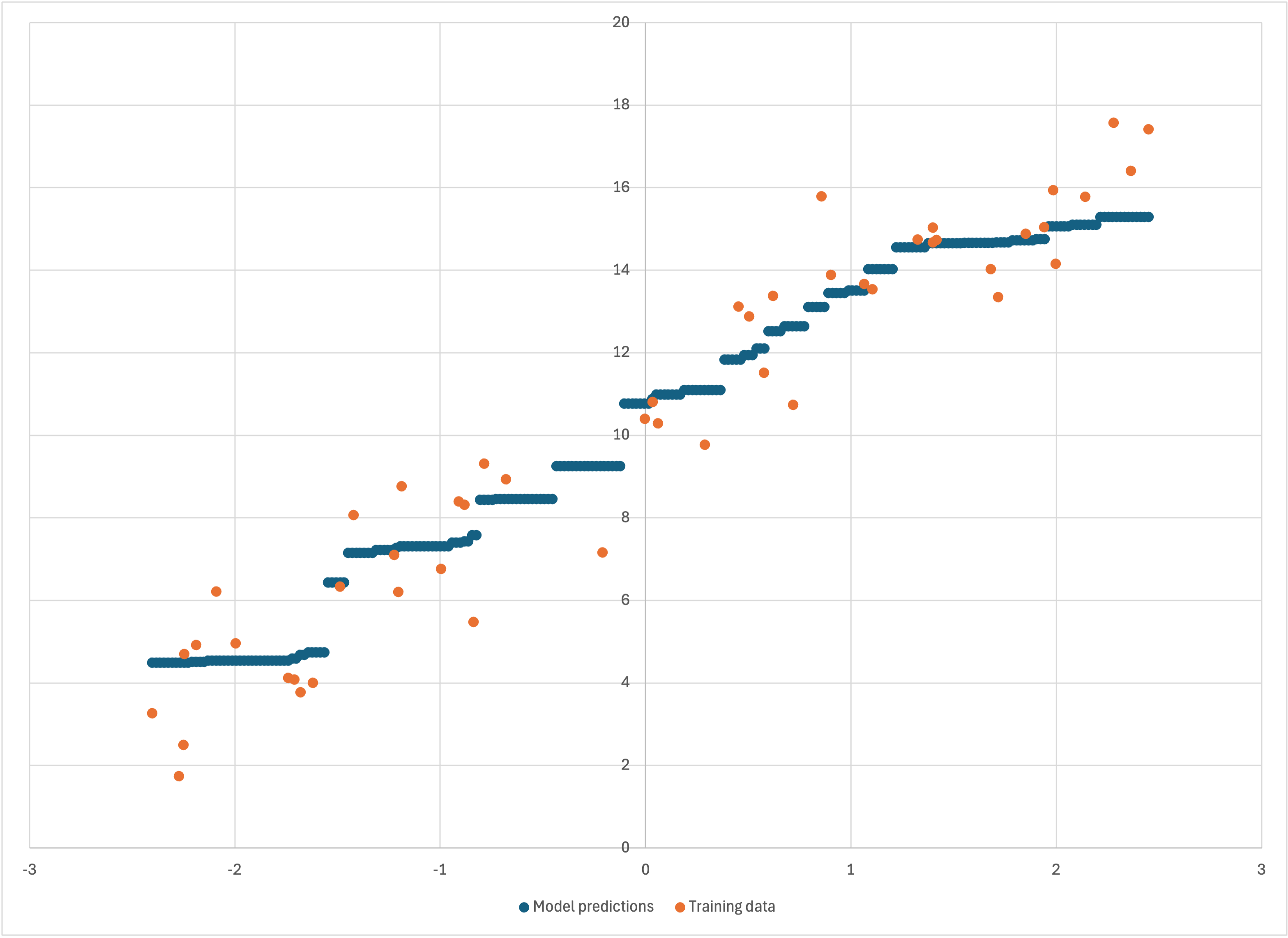Scatterplot of linear-50a-predictions.csv