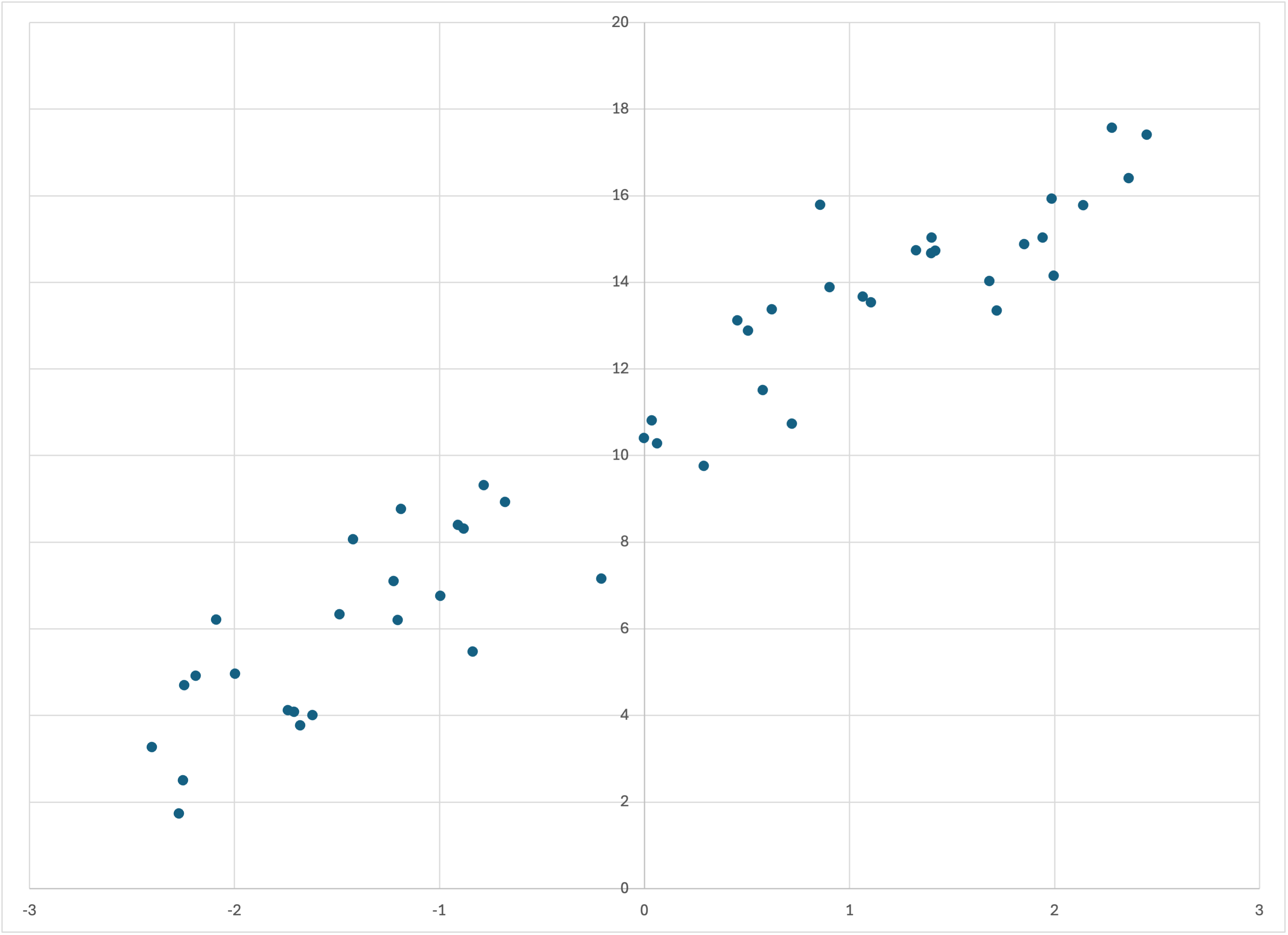 Scatterplot of linear-50a.csv