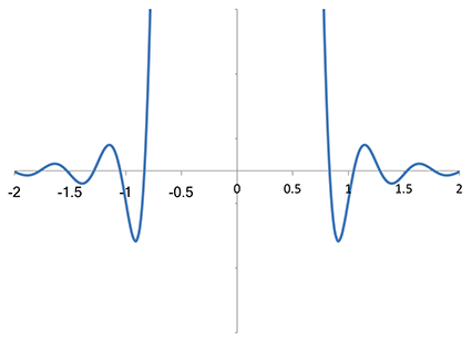 The same vertical zoom of the Fourier transform of Lanczos-2 kernel