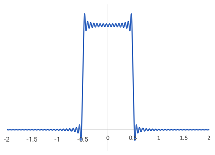 Numerical approximation of the Fourier transform of the sinc kernel