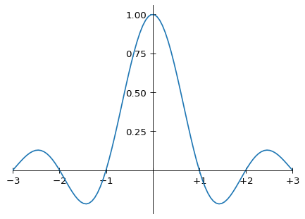 Graph of the ideal sinc function kernel, between -3 and +3